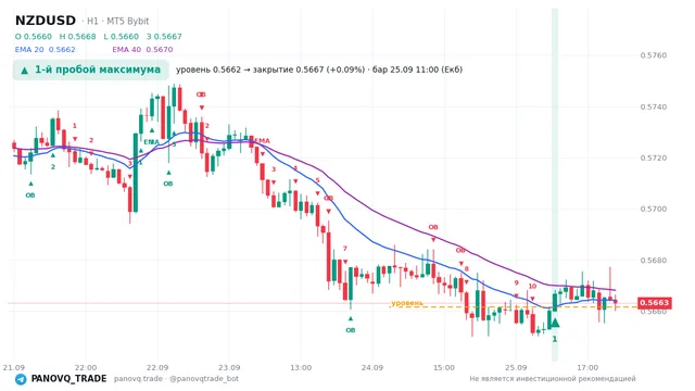 График NZD/USD (NZDUSD), таймфрейм 1 час: 1-й пробой максимума 25.09.2026 11:00, уровень 0.56616 → закрытие 0.56669. EMA 20/40, сигналы PANOVQ_TRADE