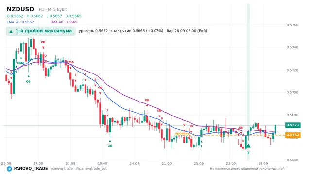 График NZD/USD (NZDUSD), таймфрейм 1 час: 1-й пробой максимума 28.09.2026 06:00, уровень 0.56618 → закрытие 0.56655. EMA 20/40, сигналы PANOVQ_TRADE