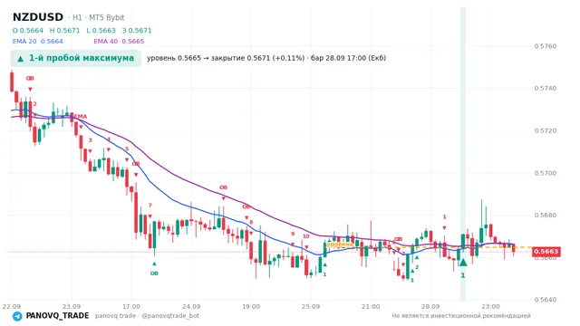 График NZD/USD (NZDUSD), таймфрейм 1 час: 1-й пробой максимума 28.09.2026 17:00, уровень 0.56646 → закрытие 0.56708. EMA 20/40, сигналы PANOVQ_TRADE