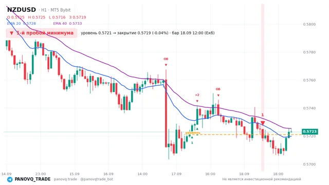 График NZD/USD (NZDUSD), таймфрейм 1 час: 1-й пробой минимума 18.09.2026 12:00, уровень 0.57211 → закрытие 0.57186. EMA 20/40, сигналы PANOVQ_TRADE
