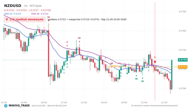 График NZD/USD (NZDUSD), таймфрейм 1 час: 1-й пробой минимума 21.09.2026 20:00, уровень 0.57222 → закрытие 0.57184. EMA 20/40, сигналы PANOVQ_TRADE