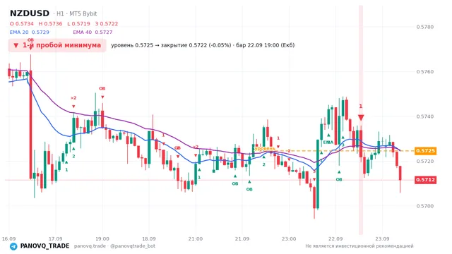 График NZD/USD (NZDUSD), таймфрейм 1 час: 1-й пробой минимума 22.09.2026 19:00, уровень 0.57245 → закрытие 0.57218. EMA 20/40, сигналы PANOVQ_TRADE