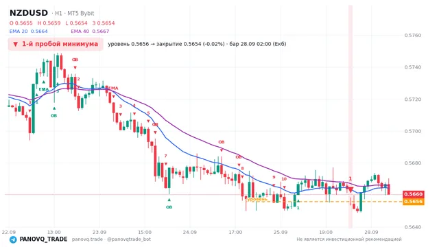 График NZD/USD (NZDUSD), таймфрейм 1 час: 1-й пробой минимума 28.09.2026 02:00, уровень 0.56558 → закрытие 0.56544. EMA 20/40, сигналы PANOVQ_TRADE
