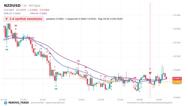 График NZD/USD (NZDUSD), таймфрейм 1 час: 1-й пробой минимума 28.09.2026 13:00, уровень 0.56624 → закрытие 0.56603. EMA 20/40, сигналы PANOVQ_TRADE