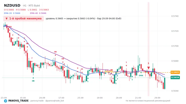 График NZD/USD (NZDUSD), таймфрейм 1 час: 1-й пробой минимума 29.09.2026 04:00, уровень 0.56646 → закрытие 0.56626. EMA 20/40, сигналы PANOVQ_TRADE