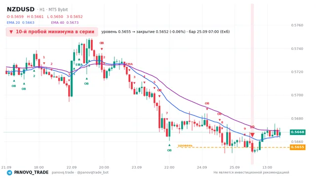 График NZD/USD (NZDUSD), таймфрейм 1 час: 10-й пробой минимума в серии 25.09.2026 07:00, уровень 0.56551 → закрытие 0.56517. EMA 20/40, сигналы PANOVQ_TRADE