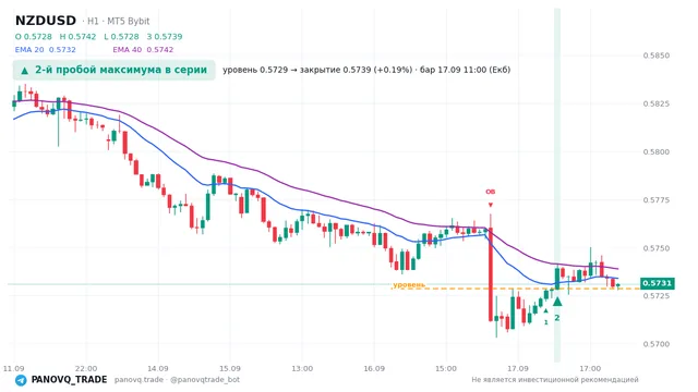 График NZD/USD (NZDUSD), таймфрейм 1 час: 2-й пробой максимума в серии 17.09.2026 11:00, уровень 0.57287 → закрытие 0.57394. EMA 20/40, сигналы PANOVQ_TRADE