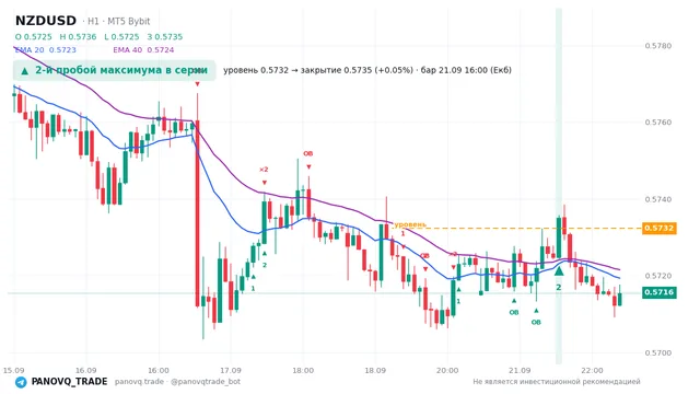 График NZD/USD (NZDUSD), таймфрейм 1 час: 2-й пробой максимума в серии 21.09.2026 16:00, уровень 0.57323 → закрытие 0.57351. EMA 20/40, сигналы PANOVQ_TRADE