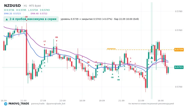 График NZD/USD (NZDUSD), таймфрейм 1 час: 2-й пробой максимума в серии 22.09.2026 10:00, уровень 0.57392 → закрытие 0.57432. EMA 20/40, сигналы PANOVQ_TRADE