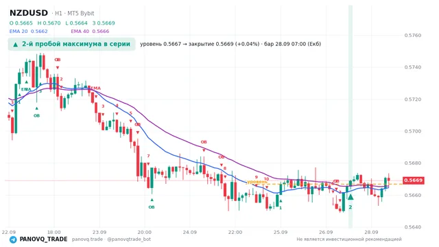 График NZD/USD (NZDUSD), таймфрейм 1 час: 2-й пробой максимума в серии 28.09.2026 07:00, уровень 0.56667 → закрытие 0.56688. EMA 20/40, сигналы PANOVQ_TRADE