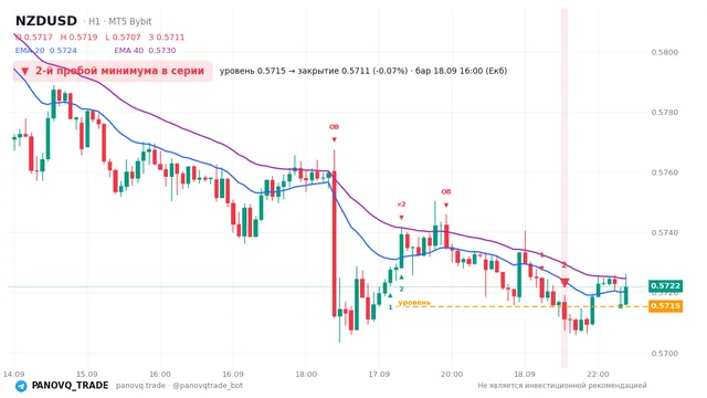График NZD/USD (NZDUSD), таймфрейм 1 час: 2-й пробой минимума в серии 18.09.2026 16:00, уровень 0.57154 → закрытие 0.57112. EMA 20/40, сигналы PANOVQ_TRADE