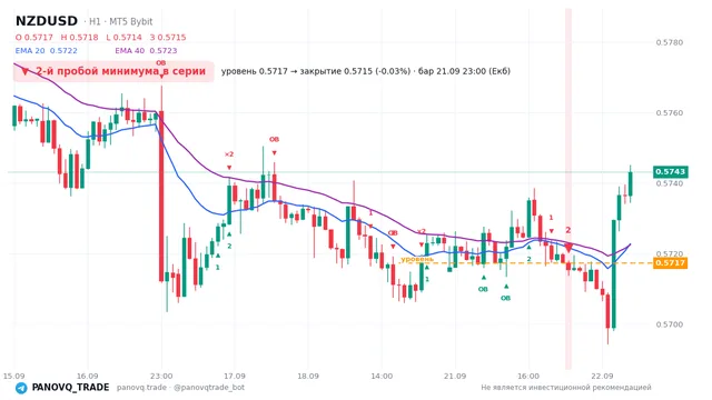 График NZD/USD (NZDUSD), таймфрейм 1 час: 2-й пробой минимума в серии 21.09.2026 23:00, уровень 0.57173 → закрытие 0.57154. EMA 20/40, сигналы PANOVQ_TRADE
