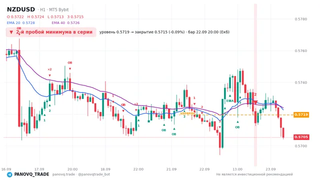 График NZD/USD (NZDUSD), таймфрейм 1 час: 2-й пробой минимума в серии 22.09.2026 20:00, уровень 0.57195 → закрытие 0.57145. EMA 20/40, сигналы PANOVQ_TRADE