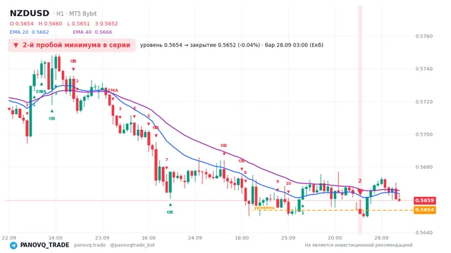 График NZD/USD (NZDUSD), таймфрейм 1 час: 2-й пробой минимума в серии 28.09.2026 03:00, уровень 0.56536 → закрытие 0.56515. EMA 20/40, сигналы PANOVQ_TRADE