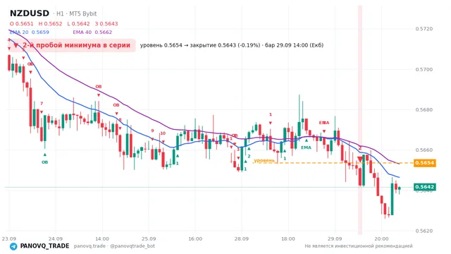 График NZD/USD (NZDUSD), таймфрейм 1 час: 2-й пробой минимума в серии 29.09.2026 14:00, уровень 0.56535 → закрытие 0.56426. EMA 20/40, сигналы PANOVQ_TRADE