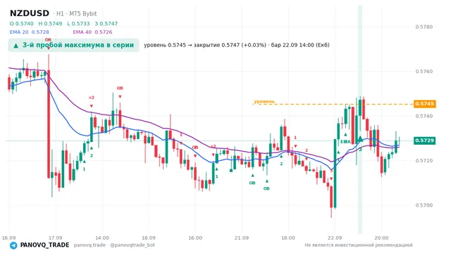График NZD/USD (NZDUSD), таймфрейм 1 час: 3-й пробой максимума в серии 22.09.2026 14:00, уровень 0.57453 → закрытие 0.57473. EMA 20/40, сигналы PANOVQ_TRADE