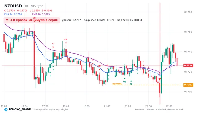 График NZD/USD (NZDUSD), таймфрейм 1 час: 3-й пробой минимума в серии 22.09.2026 06:00, уровень 0.57066 → закрытие 0.56989. EMA 20/40, сигналы PANOVQ_TRADE
