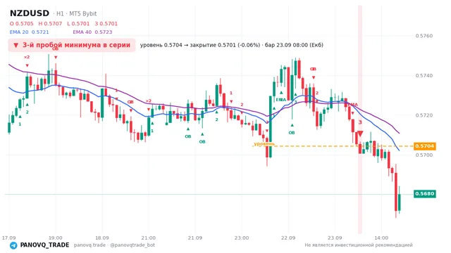 График NZD/USD (NZDUSD), таймфрейм 1 час: 3-й пробой минимума в серии 23.09.2026 08:00, уровень 0.57042 → закрытие 0.57007. EMA 20/40, сигналы PANOVQ_TRADE