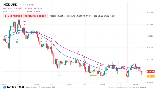 График NZD/USD (NZDUSD), таймфрейм 1 час: 3-й пробой минимума в серии 28.09.2026 04:00, уровень 0.56512 → закрытие 0.565. EMA 20/40, сигналы PANOVQ_TRADE