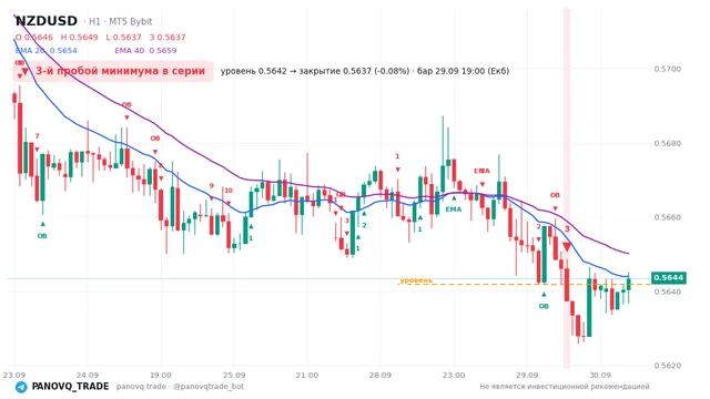 График NZD/USD (NZDUSD), таймфрейм 1 час: 3-й пробой минимума в серии 29.09.2026 19:00, уровень 0.56419 → закрытие 0.56374. EMA 20/40, сигналы PANOVQ_TRADE