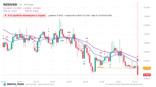 График NZD/USD (NZDUSD), таймфрейм 1 час: 4-й пробой минимума в серии 01.10.2026 06:00, уровень 0.56317 → закрытие 0.56242. EMA 20/40, сигналы PANOVQ_TRADE