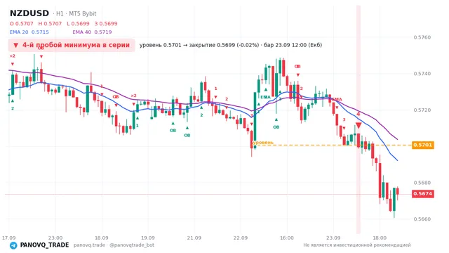 График NZD/USD (NZDUSD), таймфрейм 1 час: 4-й пробой минимума в серии 23.09.2026 12:00, уровень 0.57006 → закрытие 0.56995. EMA 20/40, сигналы PANOVQ_TRADE