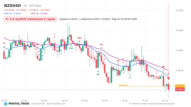 График NZD/USD (NZDUSD), таймфрейм 1 час: 5-й пробой минимума в серии 01.10.2026 09:00, уровень 0.56241 → закрытие 0.56208. EMA 20/40, сигналы PANOVQ_TRADE