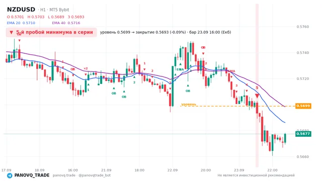 График NZD/USD (NZDUSD), таймфрейм 1 час: 5-й пробой минимума в серии 23.09.2026 16:00, уровень 0.56988 → закрытие 0.56934. EMA 20/40, сигналы PANOVQ_TRADE
