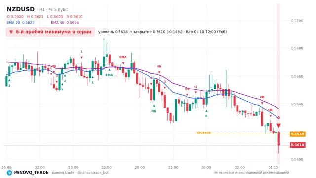 График NZD/USD (NZDUSD), таймфрейм 1 час: 6-й пробой минимума в серии 01.10.2026 12:00, уровень 0.56182 → закрытие 0.56102. EMA 20/40, сигналы PANOVQ_TRADE