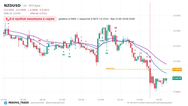 График NZD/USD (NZDUSD), таймфрейм 1 час: 6-й пробой минимума в серии 23.09.2026 18:00, уровень 0.56892 → закрытие 0.56718. EMA 20/40, сигналы PANOVQ_TRADE