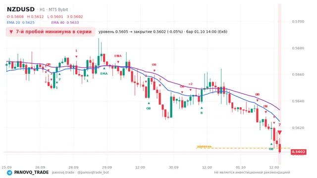График NZD/USD (NZDUSD), таймфрейм 1 час: 7-й пробой минимума в серии 01.10.2026 14:00, уровень 0.56045 → закрытие 0.56017. EMA 20/40, сигналы PANOVQ_TRADE