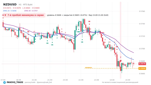 График NZD/USD (NZDUSD), таймфрейм 1 час: 7-й пробой минимума в серии 23.09.2026 21:00, уровень 0.56683 → закрытие 0.56645. EMA 20/40, сигналы PANOVQ_TRADE