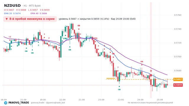 График NZD/USD (NZDUSD), таймфрейм 1 час: 8-й пробой минимума в серии 24.09.2026 19:00, уровень 0.56671 → закрытие 0.56593. EMA 20/40, сигналы PANOVQ_TRADE