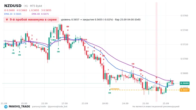 График NZD/USD (NZDUSD), таймфрейм 1 час: 9-й пробой минимума в серии 25.09.2026 04:00, уровень 0.56566 → закрытие 0.56554. EMA 20/40, сигналы PANOVQ_TRADE