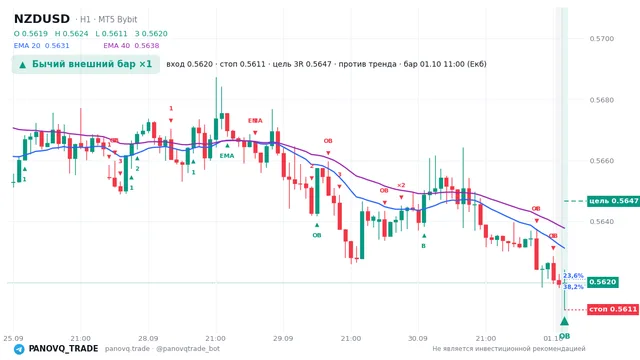 График NZD/USD (NZDUSD), таймфрейм 1 час: бычий внешний бар ×1 01.10.2026 11:00, вход 0.56199, стоп 0.5611. EMA 20/40, сигналы PANOVQ_TRADE