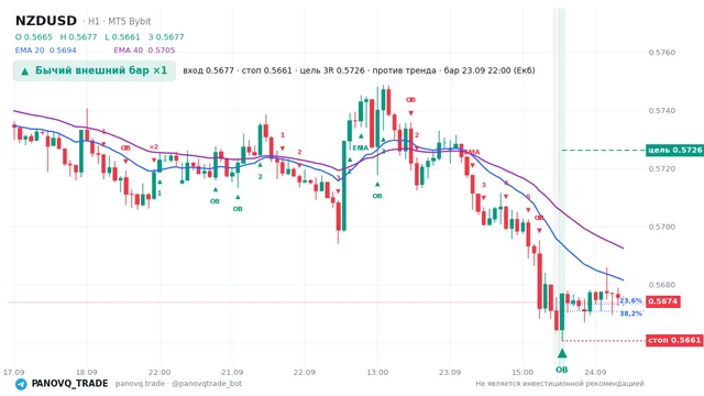 График NZD/USD (NZDUSD), таймфрейм 1 час: бычий внешний бар ×1 23.09.2026 22:00, вход 0.56771, стоп 0.56607. EMA 20/40, сигналы PANOVQ_TRADE