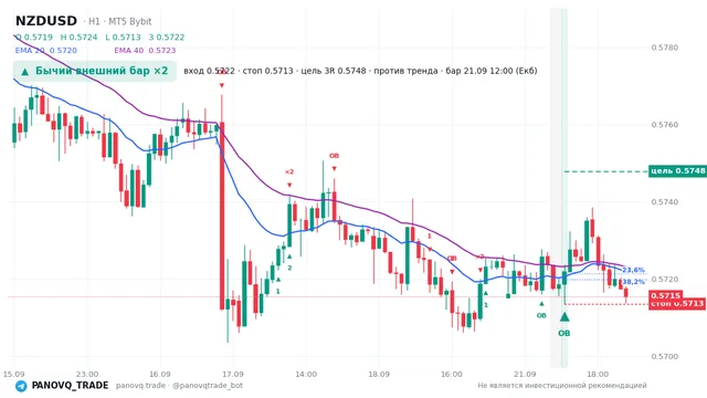 График NZD/USD (NZDUSD), таймфрейм 1 час: бычий внешний бар ×2 21.09.2026 12:00, вход 0.5722, стоп 0.57134. EMA 20/40, сигналы PANOVQ_TRADE