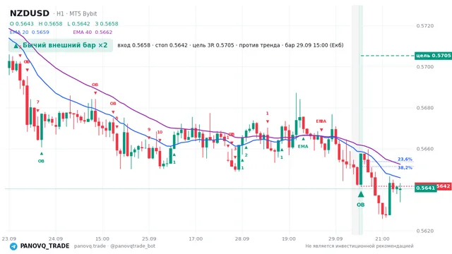 График NZD/USD (NZDUSD), таймфрейм 1 час: бычий внешний бар ×2 29.09.2026 15:00, вход 0.56576, стоп 0.56417. EMA 20/40, сигналы PANOVQ_TRADE