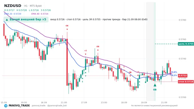 График NZD/USD (NZDUSD), таймфрейм 1 час: бычий внешний бар ×5 21.09.2026 08:00, вход 0.57258, стоп 0.5716. EMA 20/40, сигналы PANOVQ_TRADE