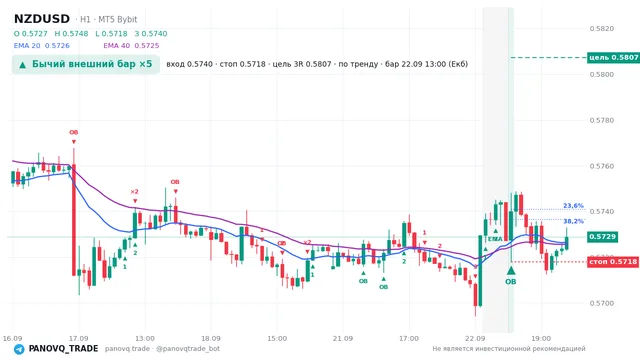 График NZD/USD (NZDUSD), таймфрейм 1 час: бычий внешний бар ×5 22.09.2026 13:00, вход 0.57402, стоп 0.57179. EMA 20/40, сигналы PANOVQ_TRADE