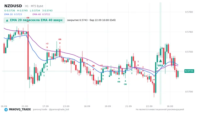 График NZD/USD (NZDUSD), таймфрейм 1 час: ema 20 ↑ ema 40 22.09.2026 10:00, закрытие 0.57432. EMA 20/40, сигналы PANOVQ_TRADE