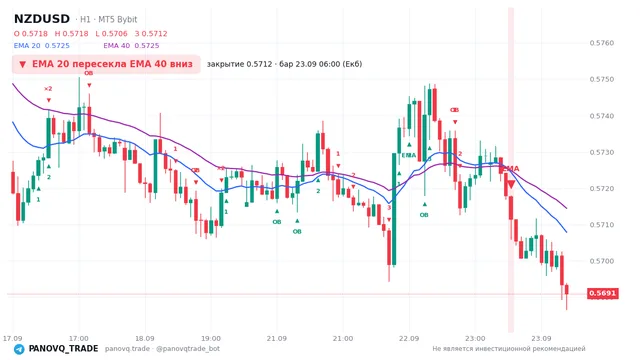 График NZD/USD (NZDUSD), таймфрейм 1 час: ema 20 ↓ ema 40 23.09.2026 06:00, закрытие 0.57115. EMA 20/40, сигналы PANOVQ_TRADE