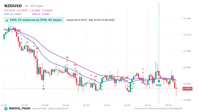 График NZD/USD (NZDUSD), таймфрейм 1 час: ema 20 ↑ ema 40 28.09.2026 23:00, закрытие 0.56697. EMA 20/40, сигналы PANOVQ_TRADE