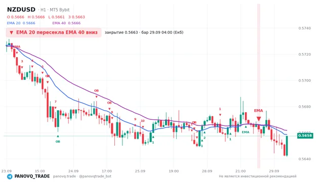 График NZD/USD (NZDUSD), таймфрейм 1 час: ema 20 ↓ ema 40 29.09.2026 04:00, закрытие 0.56626. EMA 20/40, сигналы PANOVQ_TRADE