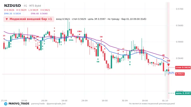 График NZD/USD (NZDUSD), таймфрейм 1 час: медвежий внешний бар ×1 01.10.2026 09:00, вход 0.56208, стоп 0.56286. EMA 20/40, сигналы PANOVQ_TRADE