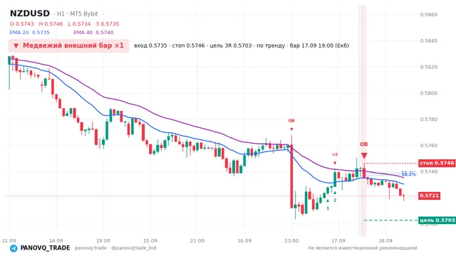 График NZD/USD (NZDUSD), таймфрейм 1 час: медвежий внешний бар ×1 17.09.2026 19:00, вход 0.57352, стоп 0.57461. EMA 20/40, сигналы PANOVQ_TRADE