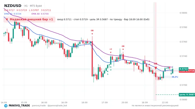 График NZD/USD (NZDUSD), таймфрейм 1 час: медвежий внешний бар ×1 18.09.2026 16:00, вход 0.57112, стоп 0.57194. EMA 20/40, сигналы PANOVQ_TRADE