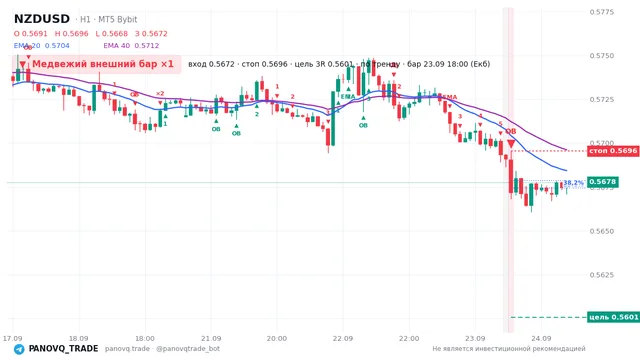 График NZD/USD (NZDUSD), таймфрейм 1 час: медвежий внешний бар ×1 23.09.2026 18:00, вход 0.56718, стоп 0.56955. EMA 20/40, сигналы PANOVQ_TRADE