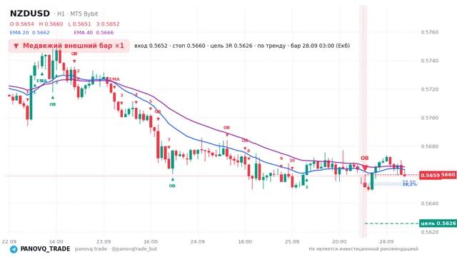 График NZD/USD (NZDUSD), таймфрейм 1 час: медвежий внешний бар ×1 28.09.2026 03:00, вход 0.56515, стоп 0.566. EMA 20/40, сигналы PANOVQ_TRADE