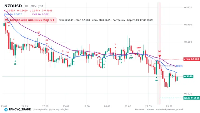График NZD/USD (NZDUSD), таймфрейм 1 час: медвежий внешний бар ×1 29.09.2026 17:00, вход 0.56486, стоп 0.56598. EMA 20/40, сигналы PANOVQ_TRADE